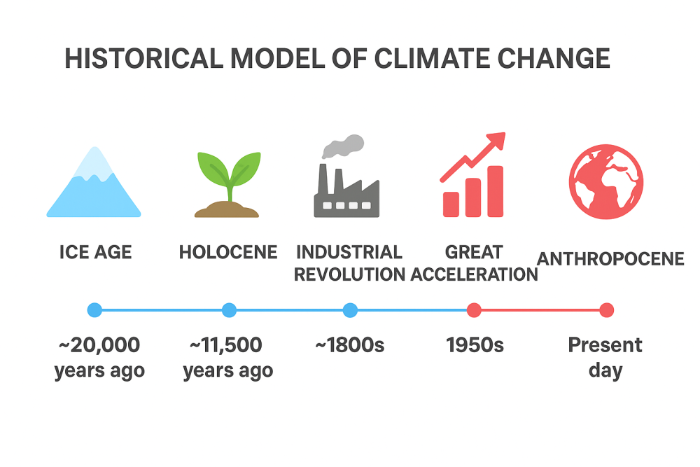 38/25 Timeline of Climate Change: How Earth Went from Ice Age to Global Warming